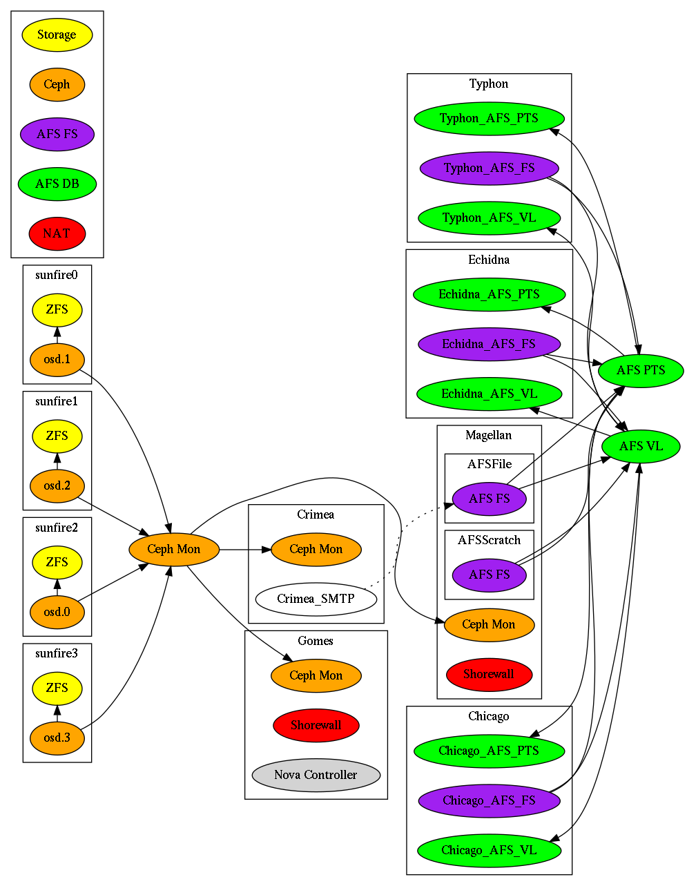 digraph acmsys {
	compound=true;
	clusterrank="local";
	rankdir="LR";

	subgraph clusterSunfire0 {
		label = "sunfire0";
		rank = 0;
		Sunfire0_ZFS [ label="ZFS",style=filled,fillcolor="yellow"] ;
		Sunfire0_Ceph_OSD [ label="osd.1",style=filled,fillcolor="orange",rank=1] ;
		Sunfire0_Ceph_OSD -> Sunfire0_ZFS [constraint=false];
	};
	subgraph clusterSunfire1 {
		label = "sunfire1";
		rank = 0;
		Sunfire1_ZFS [ label="ZFS",style=filled,fillcolor="yellow"] ;
		Sunfire1_Ceph_OSD [ label="osd.2",style=filled,fillcolor="orange"] ;
		Sunfire1_Ceph_OSD -> Sunfire1_ZFS [constraint=false];
	};
	subgraph clusterSunfire2 {
		label = "sunfire2";
		rank = 0;
		Sunfire2_ZFS [ label="ZFS",style=filled,fillcolor="yellow"] ;
		Sunfire2_Ceph_OSD [ label="osd.0",style=filled,fillcolor="orange"] ;
		Sunfire2_Ceph_OSD -> Sunfire2_ZFS [constraint=false];
	};
	subgraph clusterSunfire3 {
		label = "sunfire3";
		rank = 0;
		Sunfire3_ZFS [ label="ZFS",style=filled,fillcolor="yellow"] ;
		Sunfire3_Ceph_OSD [ label="osd.3",style=filled,fillcolor="orange"] ;
		Sunfire3_Ceph_OSD -> Sunfire3_ZFS [constraint=false];
	};

	subgraph clusterMagellan {
		label = "Magellan";
		subgraph clusterAfsFile {
			label = "AFSFile";
			Afsfile_AFS_FS [ label="AFS FS",style=filled,fillcolor="purple" ];
		};
		subgraph clusterAfsScratch {
			label = "AFSScratch";
			Afsscratch_AFS_FS [ label="AFS FS",style=filled,fillcolor="purple" ];
		};
		Magellan_Ceph_Mon [ label="Ceph Mon",style=filled,fillcolor="orange"];

		Magellan_Shorewall [ label="Shorewall",style=filled,fillcolor="red"];
	};

	subgraph clusterCrimea {
		label = "Crimea";
		Crimea_Ceph_Mon [ label="Ceph Mon",style=filled,fillcolor="orange"];

		Crimea_SMTP;
	};

	subgraph clusterGomes {
		label = "Gomes";
		Gomes_Ceph_Mon [ label="Ceph Mon",style=filled,fillcolor="orange"];

		Gomes_Shorewall [ label="Shorewall", style=filled,fillcolor="red"];
		Gomes_Nova [ label="Nova Controller", style=filled ];
	};


	subgraph clusterChicago {
		label = "Chicago";

		Chicago_AFS_PTS [ style=filled,fillcolor="green" ];
		Chicago_AFS_VL [ style=filled,fillcolor="green" ];
		Chicago_AFS_FS [ style=filled,fillcolor="purple" ];
	};


	subgraph clusterTyphon {
		label = "Typhon";

		Typhon_AFS_PTS [ style=filled,fillcolor="green" ];
		Typhon_AFS_VL [ style=filled,fillcolor="green" ];
		Typhon_AFS_FS [ style=filled,fillcolor="purple" ];
	};
	subgraph clusterEchidna {
		label = "Echidna";

		Echidna_AFS_PTS [ style=filled,fillcolor="green" ];
		Echidna_AFS_VL [ style=filled,fillcolor="green" ];
		Echidna_AFS_FS [ style=filled,fillcolor="purple" ];
	};

	virtual_cephmon [ label="Ceph Mon",style=filled,fillcolor="orange" ];
	virtual_AFS_PTS [ label="AFS PTS",style=filled,fillcolor="green" ];
	virtual_AFS_VL  [ label="AFS VL",style=filled,fillcolor="green" ];

	virtual_cephmon -> Magellan_Ceph_Mon;
	virtual_cephmon ->   Crimea_Ceph_Mon;
	virtual_cephmon ->    Gomes_Ceph_Mon;

	Sunfire0_Ceph_OSD -> virtual_cephmon;
	Sunfire1_Ceph_OSD -> virtual_cephmon;
	Sunfire2_Ceph_OSD -> virtual_cephmon;
	Sunfire3_Ceph_OSD -> virtual_cephmon;

    virtual_AFS_VL -> Chicago_AFS_VL;
    virtual_AFS_VL -> Echidna_AFS_VL;
    virtual_AFS_VL ->  Typhon_AFS_VL;

	Afsscratch_AFS_FS -> virtual_AFS_VL;
	   Afsfile_AFS_FS -> virtual_AFS_VL;
       Echidna_AFS_FS -> virtual_AFS_VL;
       Chicago_AFS_FS -> virtual_AFS_VL;
        Typhon_AFS_FS -> virtual_AFS_VL;

	Crimea_SMTP -> Afsfile_AFS_FS [ style=dotted] ;

    virtual_AFS_PTS -> Chicago_AFS_PTS;
    virtual_AFS_PTS -> Echidna_AFS_PTS;
    virtual_AFS_PTS ->  Typhon_AFS_PTS;

	Afsscratch_AFS_FS -> virtual_AFS_PTS;
	   Afsfile_AFS_FS -> virtual_AFS_PTS;
       Echidna_AFS_FS -> virtual_AFS_PTS;
       Chicago_AFS_FS -> virtual_AFS_PTS;
        Typhon_AFS_FS -> virtual_AFS_PTS;


	subgraph clusterGlossary {
		Storage [ style=filled,fillcolor="yellow" ];
		Ceph [ style=filled,fillcolor="orange" ];
		"AFS FS" [ style=filled,fillcolor="purple" ];
		"AFS DB" [ style=filled,fillcolor="green" ];

		"NAT" [ style=filled,fillcolor="red" ];
	};

//	subgraph clusterKDC {
//		label = "KDC";
//		KDC_Master;
//		KDC_Replicas -> KDC_Master [ label="kpropd" ];
//	};
//	subgraph clusterLDAP {
//		label = "LDAP";
//		LDAP_Master;
//		LDAP_Replicas -> LDAP_Master [ label="syncrepl" ];
//		LDAP_Replicas -> KDC_Master [ lhead=clusterKDC ] ;
//	};
//
//	subgraph clusterCeph {
//		label = "Ceph";
//		subgraph clusterCephMon {
//			label = "Mon";
//			Ceph_Mon_Magellan;
//			Ceph_Mon_Gomes;
//		};
//	};
}